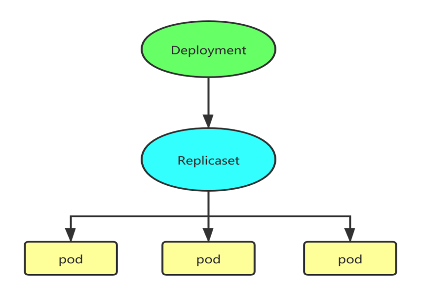 deployment