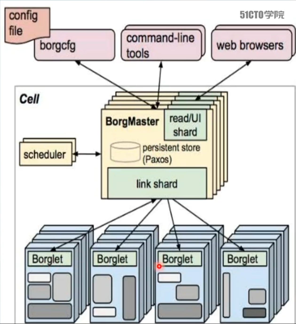 图片 Borg架构图