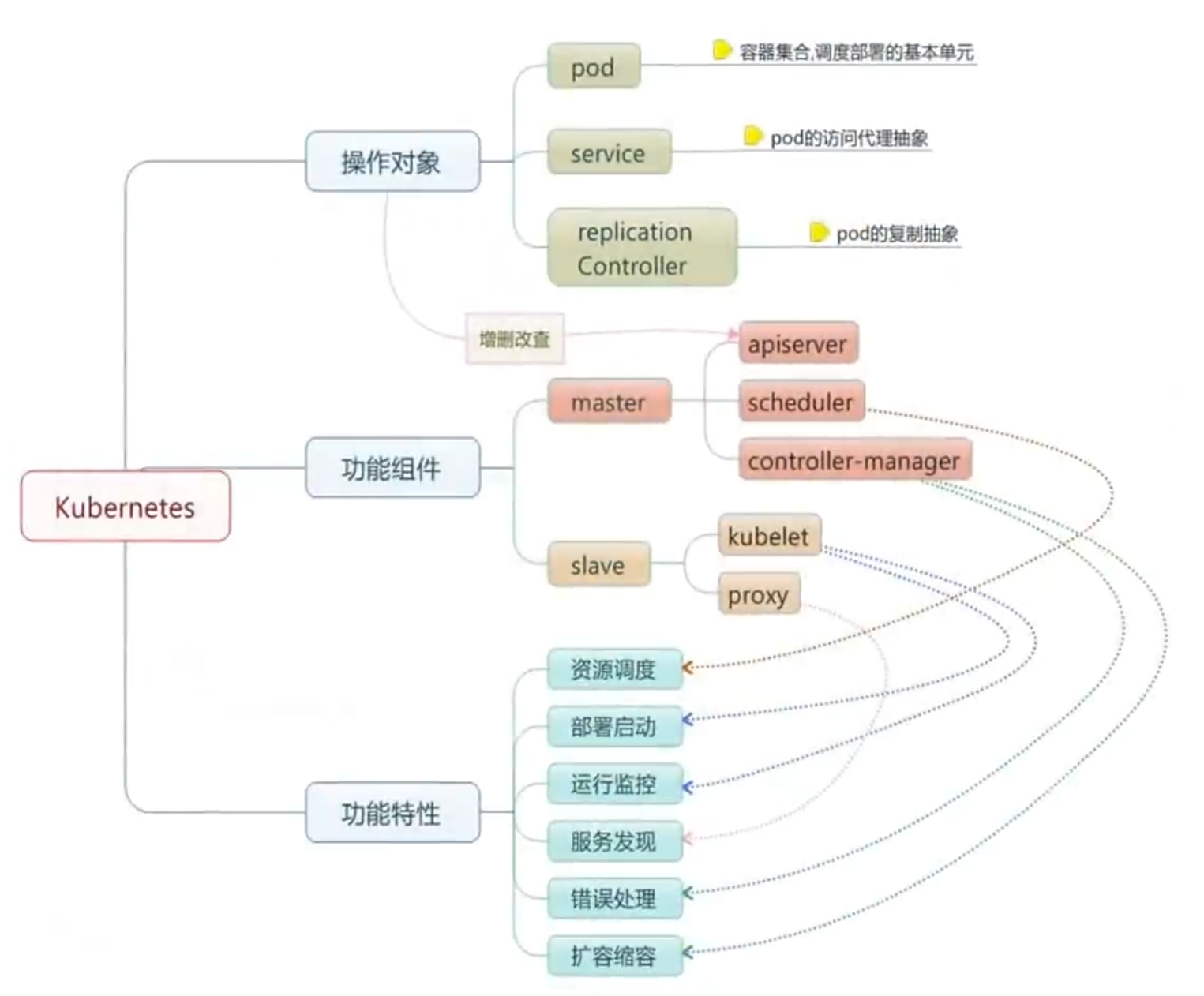 图片 k8s组件