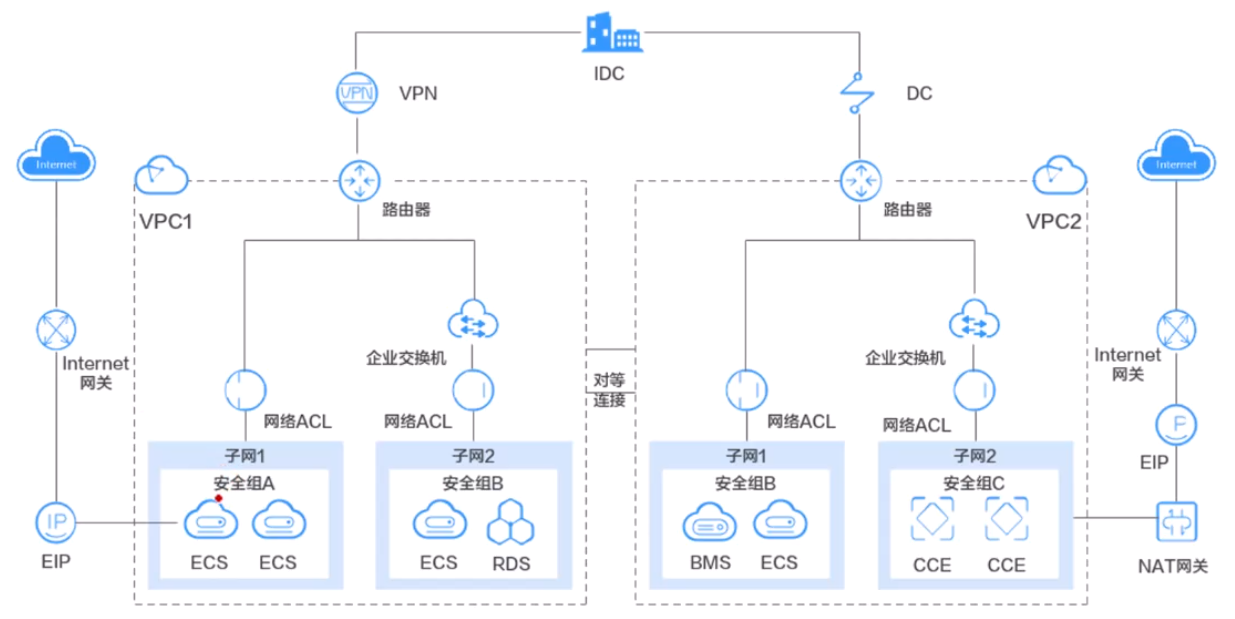 VPC架构