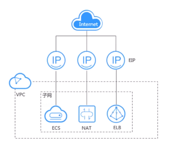 弹性公网IP