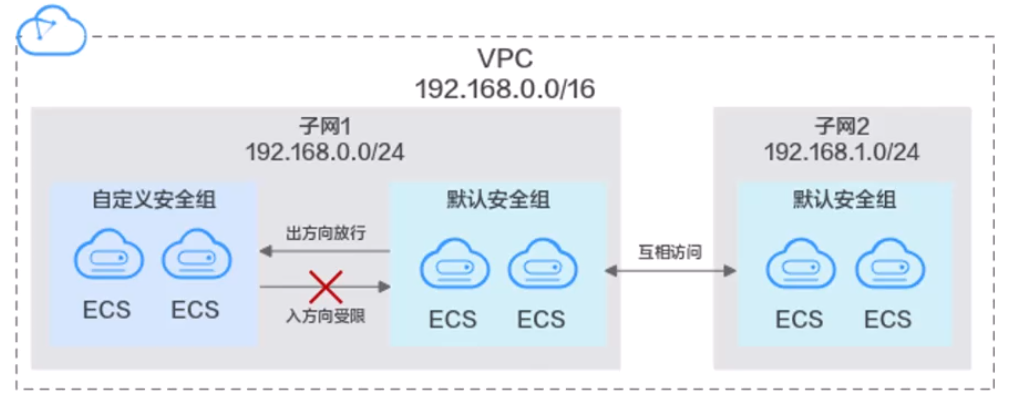 安全组