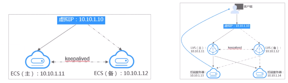 虚拟IP