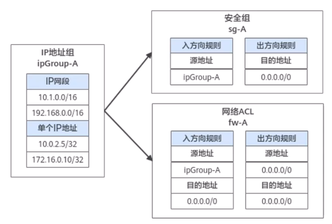 IP地址组