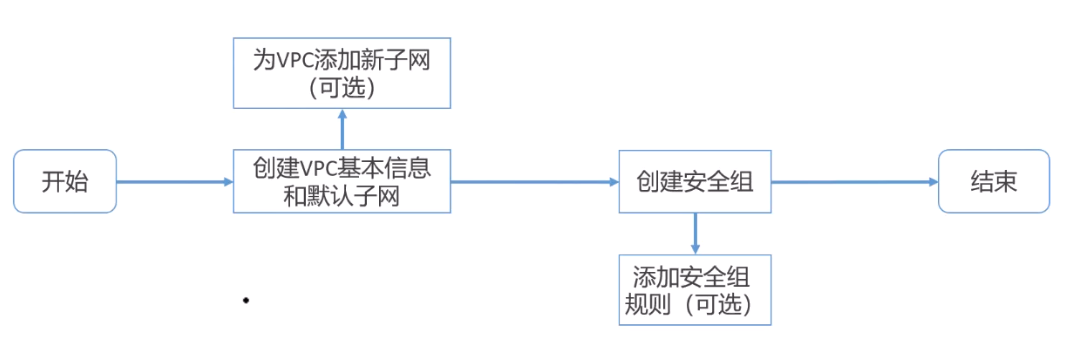 VPC的配置流程