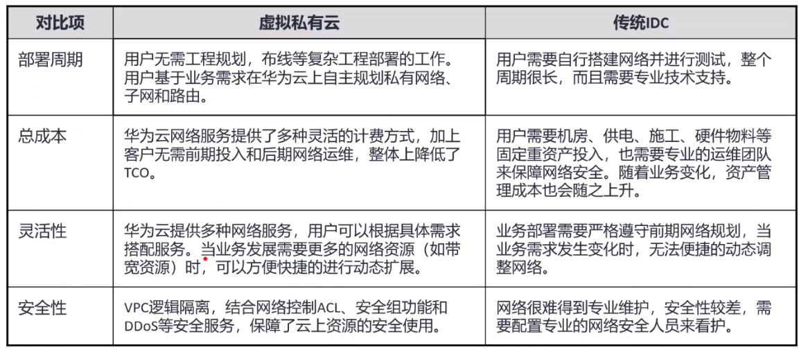 虚拟私有云与传统IDC对比