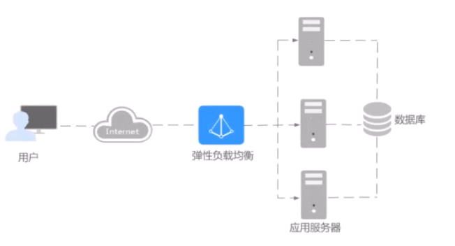弹性负载均衡ELB
