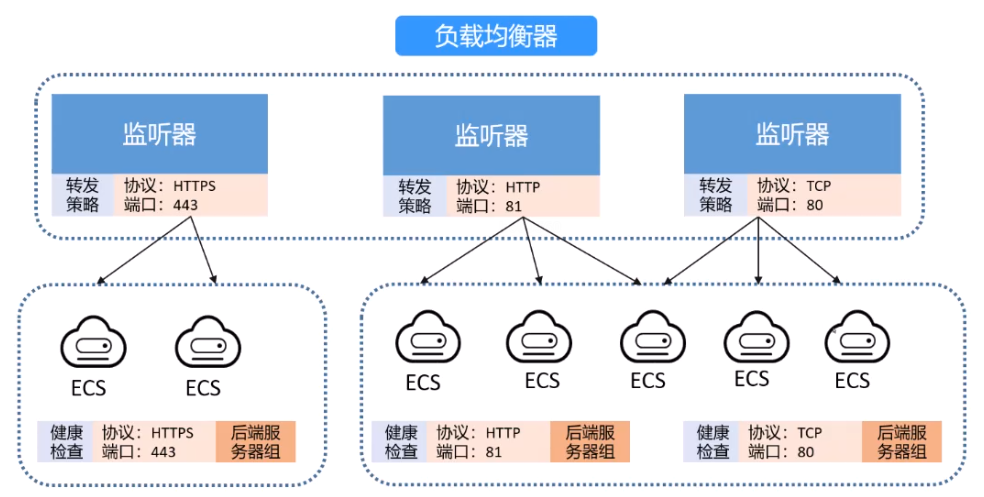 弹性负载均衡ELB的产品架构