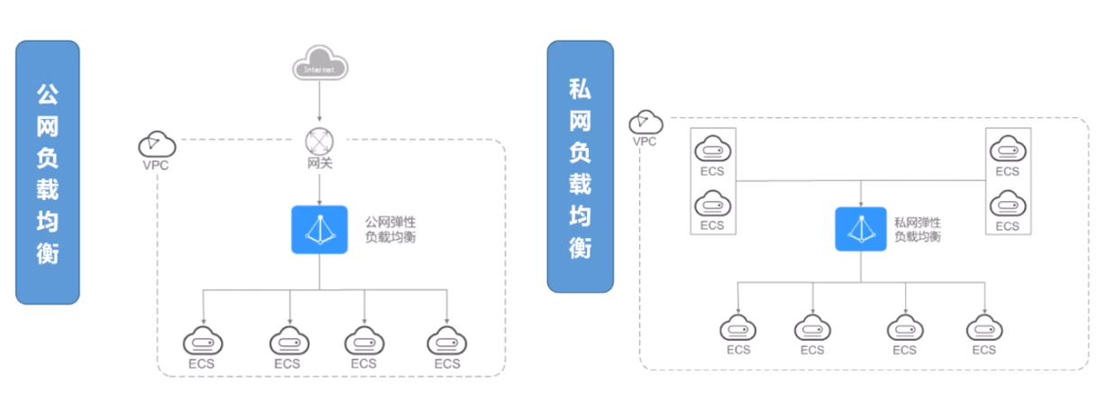 负载均衡器