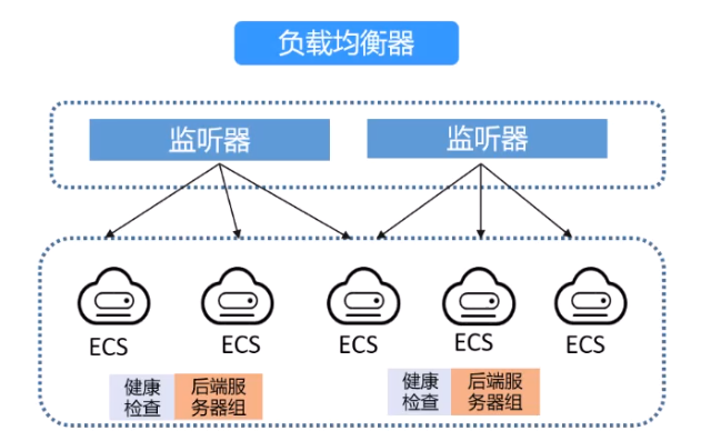 后端服务器组