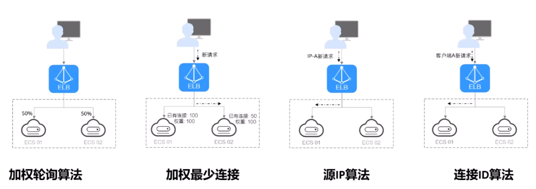 分配策略