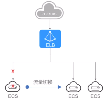 消除单点