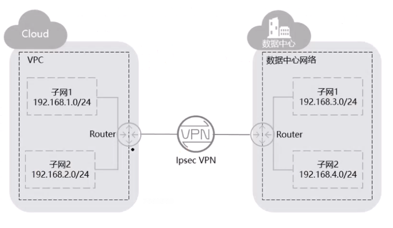 IPSec VPN