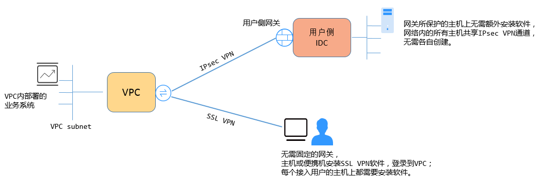 SSL VPN