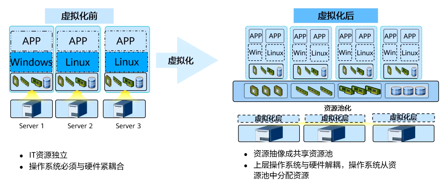 虚拟化