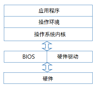 BIOS