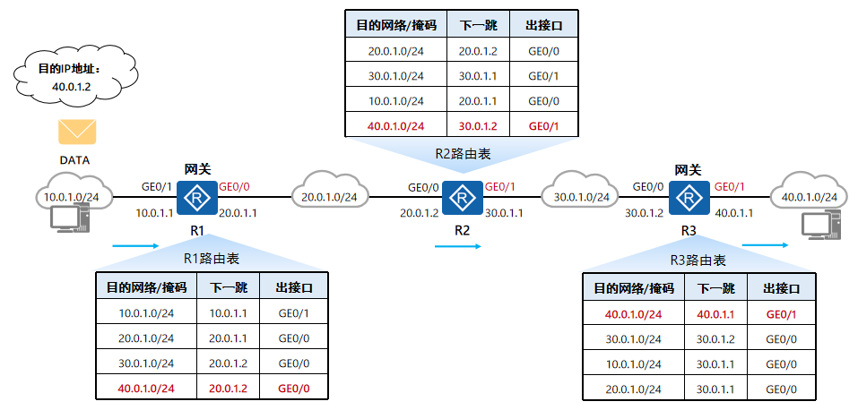 路由转发流程