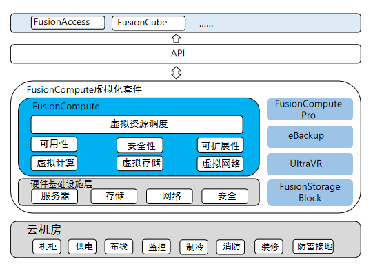 FusionCompute在虚拟化套件中位置