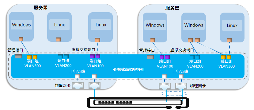 FusionCompute虚拟化网络