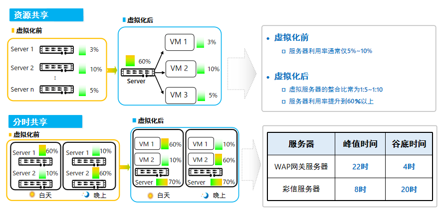 FusionCompute带来的价值