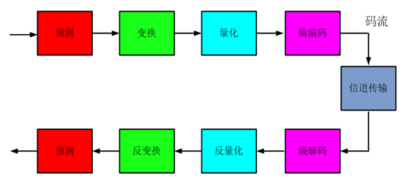 直播技术——视频编解码（理论基础）