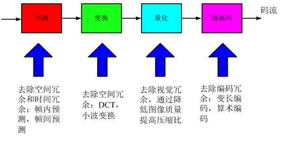 直播技术——视频编解码（理论基础）