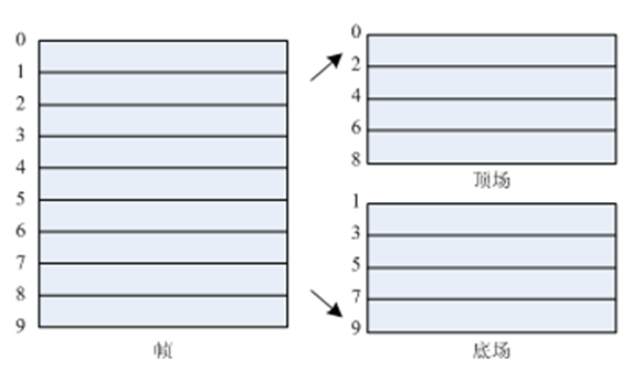 直播技术——视频编解码（理论基础）