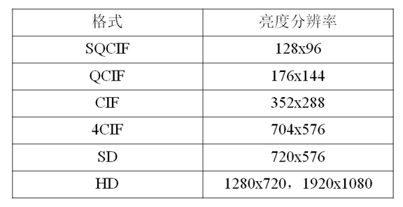 直播技术——视频编解码（理论基础）