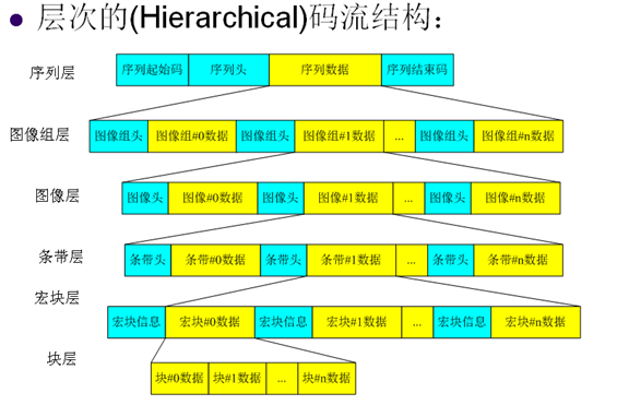 视频编解码学习之二：编解码框架