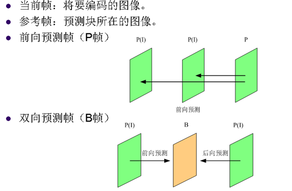 视频编解码学习之二：编解码框架