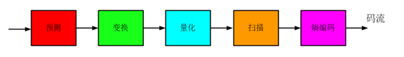 视频编解码学习之二：编解码框架