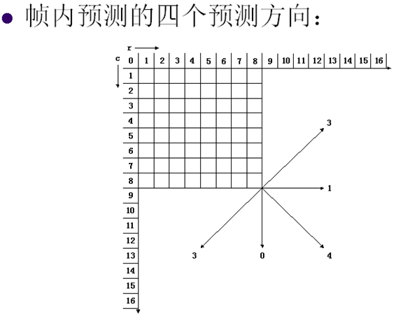 视频编解码学习之二：编解码框架