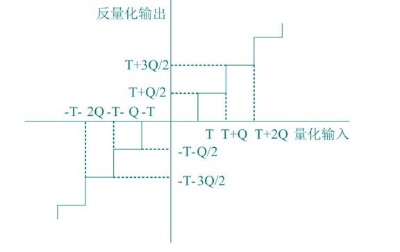 视频编解码学习之二：编解码框架