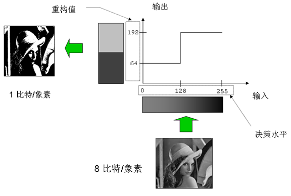 视频编解码学习之二：编解码框架