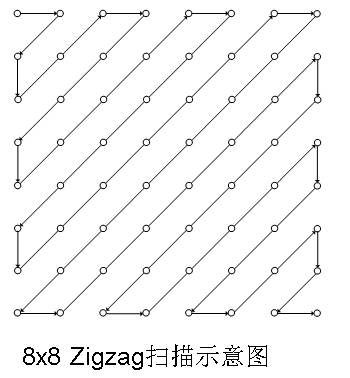 视频编解码学习之二：编解码框架