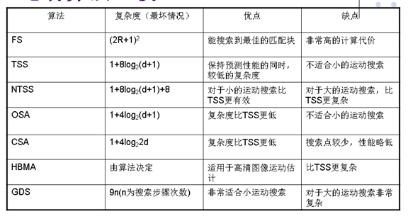 视频编解码学习之二：编解码框架