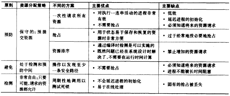 死锁避免汇总