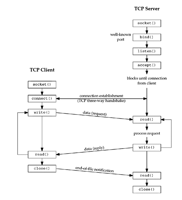 TCP协议通讯流程