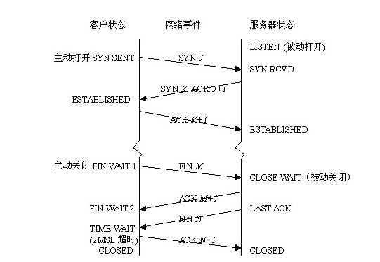 TCP连接状态图