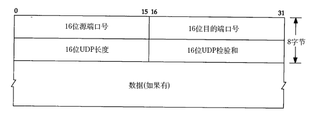 UDP数据格式