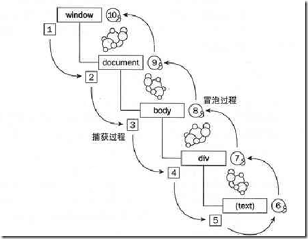 冒泡事件和捕获事件的执行顺序