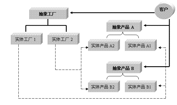 Abstract Factory 抽象工厂设计模式 - shiny - 安A705