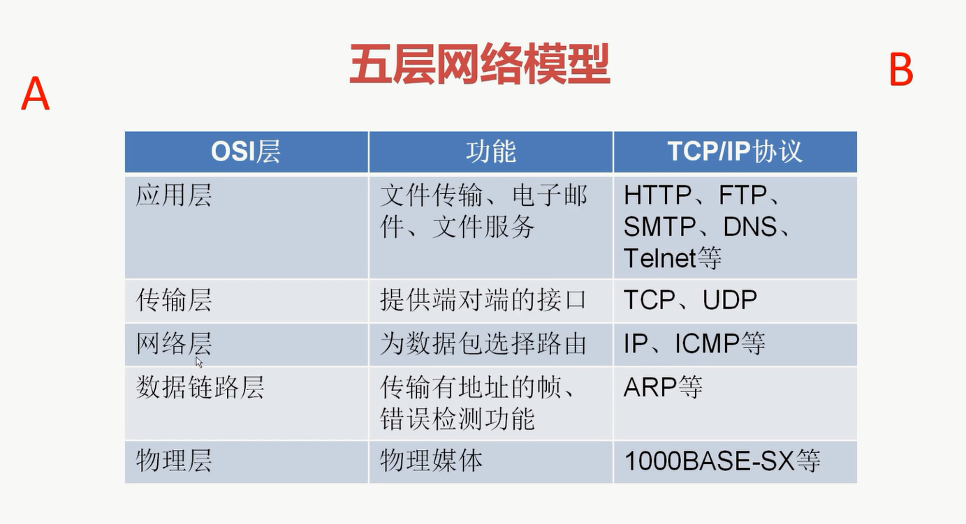 五层网络模型