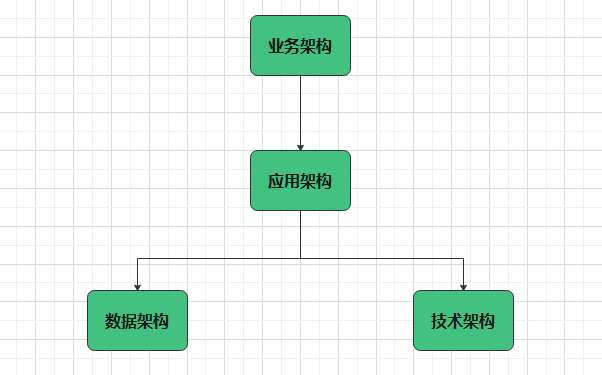 架构分类