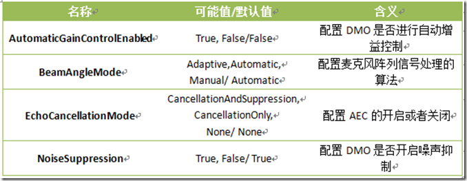 [译]Kinect for Windows SDK开发入门(十二)：语音识别 上