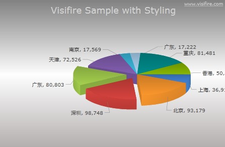 基于Siverlight 3.0的超炫图表工具Visifire 最后一个免费版本，你还等什么？第13张