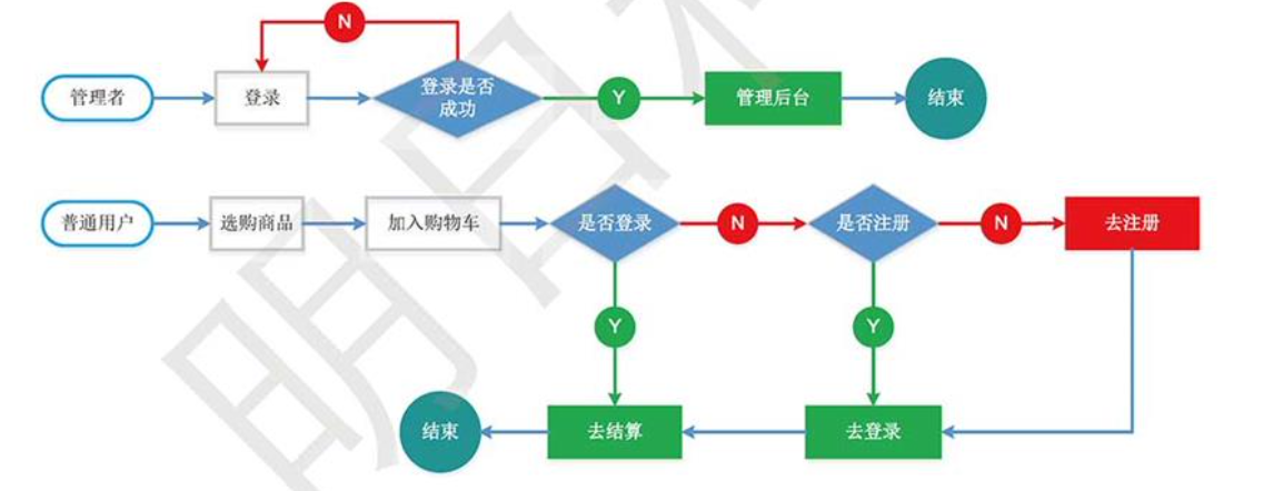 商场业务流程图