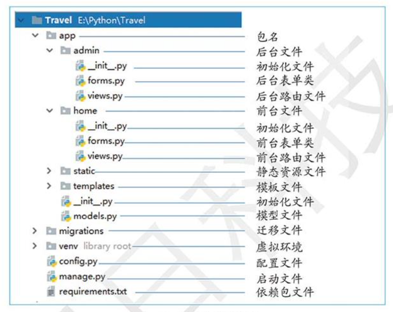 文件夹组织架构图