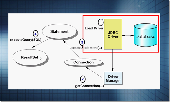 jdbc编程步骤