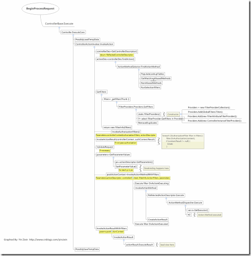 BeginProcessRequest